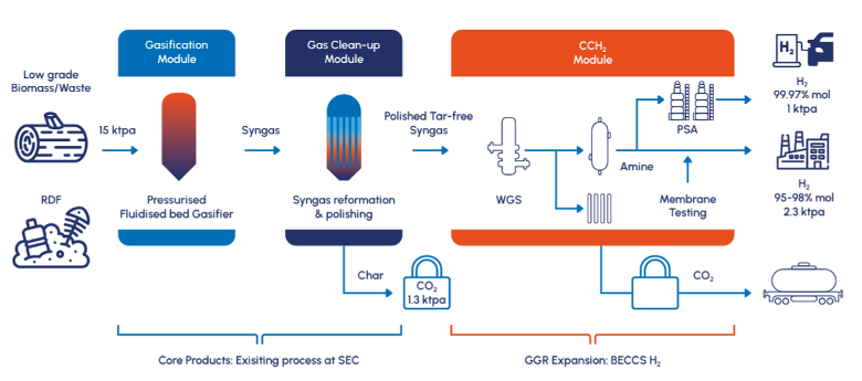 Oranžově zvýrazněn proces, který bude vykonávat nové CCH₂ zařízení dodávané 2JCP  (zdroj vizualizace: KEW Technology)
